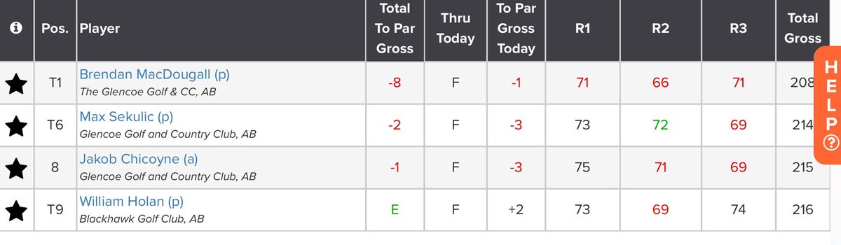 The <a href="/GlencoeInv/">Glencoe Invitational</a> wraps up and <a href="/thedooogs/">Brendan MacDougall</a> loses on the fourth playoff hole. <a href="/MaxSekulic/">Max Sekulic</a> T6, <a href="/JakeChicoyne/">Jakob Chicoyne</a> 8th place and low amateur honours, <a href="/wholan10/">Will Holan</a> T9.  🐛🐛🐛
