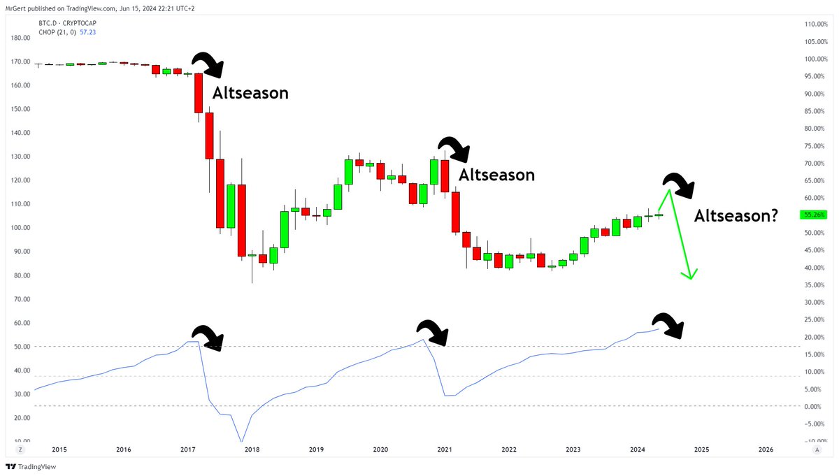 GertvanLagen's tweet image. BTC.D [2M]: Altseason is on the horizon.

The Choppiness Index is peaking at levels only seen just before #BTC expanded beyond major cycle ATHs with huge volume.   

During and after those $BTC expansion phases, altseason kicked in --&amp;gt; steep decline in BTC.D.