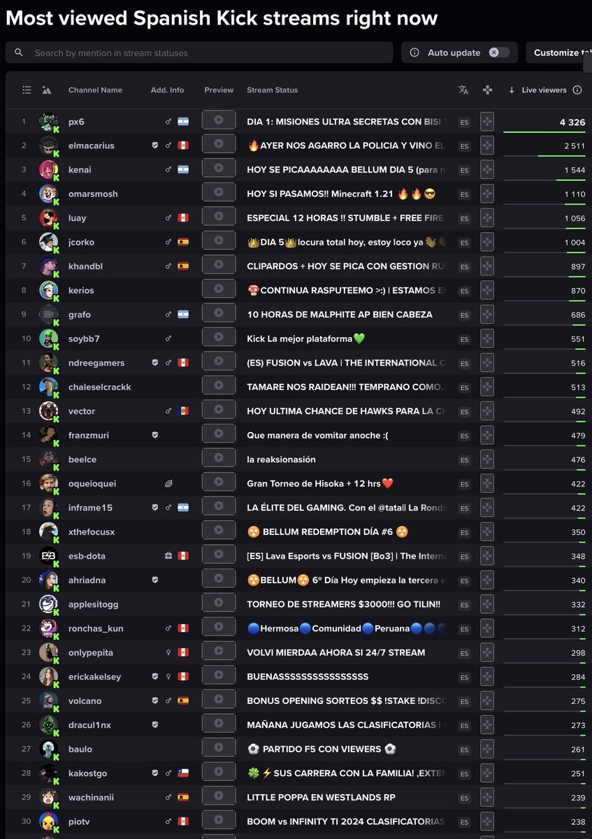 kickeandokick's tweet photo. TOP 30 STREAMERS KICK HISPANO ✅15/06/2024 ✅ 22:00🟢#px6 #kick #jcorko #luay #coscu #elmacarius #twitch #khandbi #grafo #franzmuri #ibai #inframe15 #xokas #baulo #kakostgo #omarsmosh #rust #bellum #vector #westcol #rubius #illojuan #franzmury #tioshur #ibai https://t.co/kXoD20U6gj