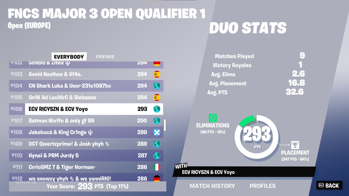 Qualed Fncs Lower-Bracket with the one and only <a href="/Ricytje/">ECV Ricyszn</a> 

3/3 Fncs Semi Finals 📈