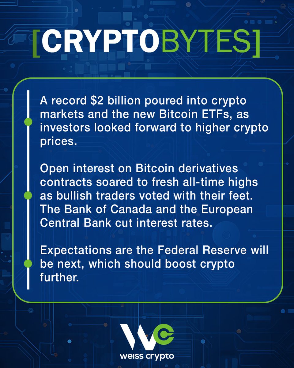 WeissCrypto's tweet photo. In today's #CryptoBytes, here's a look at a few bullish developments that have occurred just in the past few days:
- Record inflows into $BTC ETFs;
- All-time high interest on BTC derivative contracts;
- Expect liquidity after Canada and Europe cut interest rates. https://t.co/CzkuVc7fC1