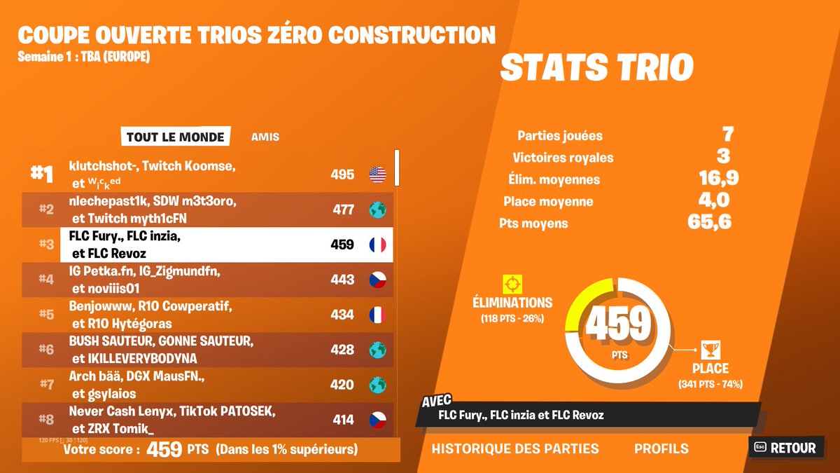 1st 🇫🇷 again 3/3 w. <a href="/RevozFN_/">Revoz</a> &amp; <a href="/JustFxry/">Fury.</a>
3rd global, on est les seuls à pas proc la last, on était first tout le long :/