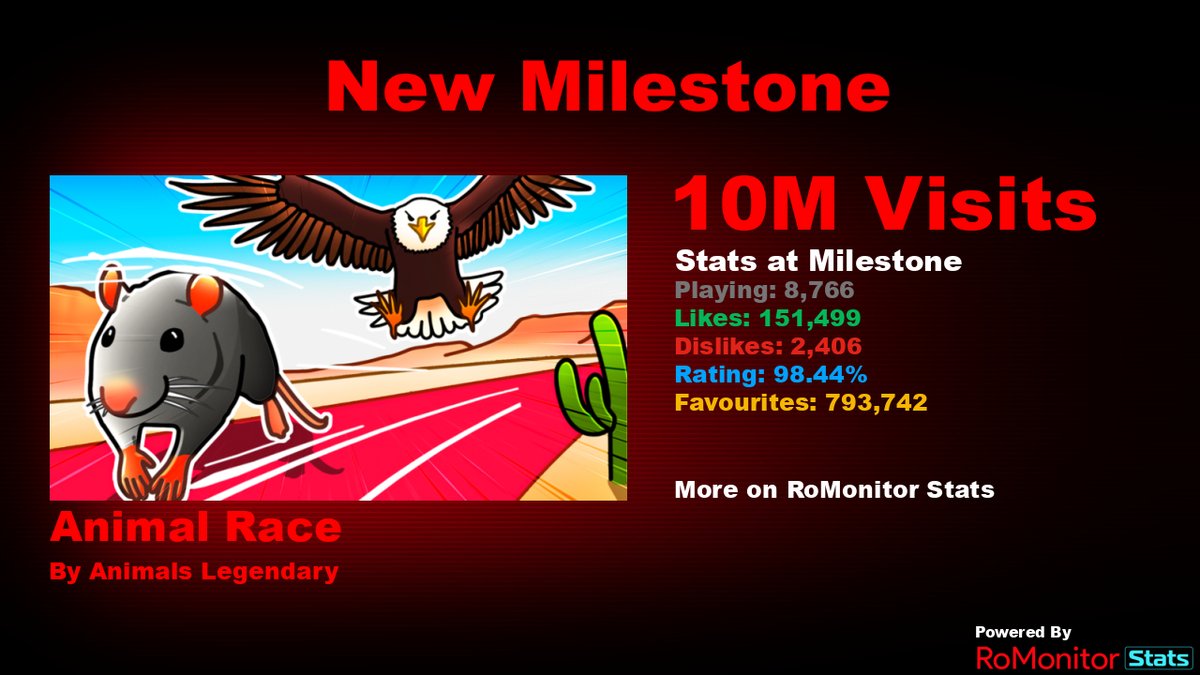 RoMonitorStats's tweet image. Congratulations to Animal Race by Animals Legendary (@gametap_) for reaching 10,000,000 visits!
        
At the time of reaching this milestone they had 8,766 Players with a 98.44% rating.

View stats on RoMonitor romonitorstats.com/experience/173…