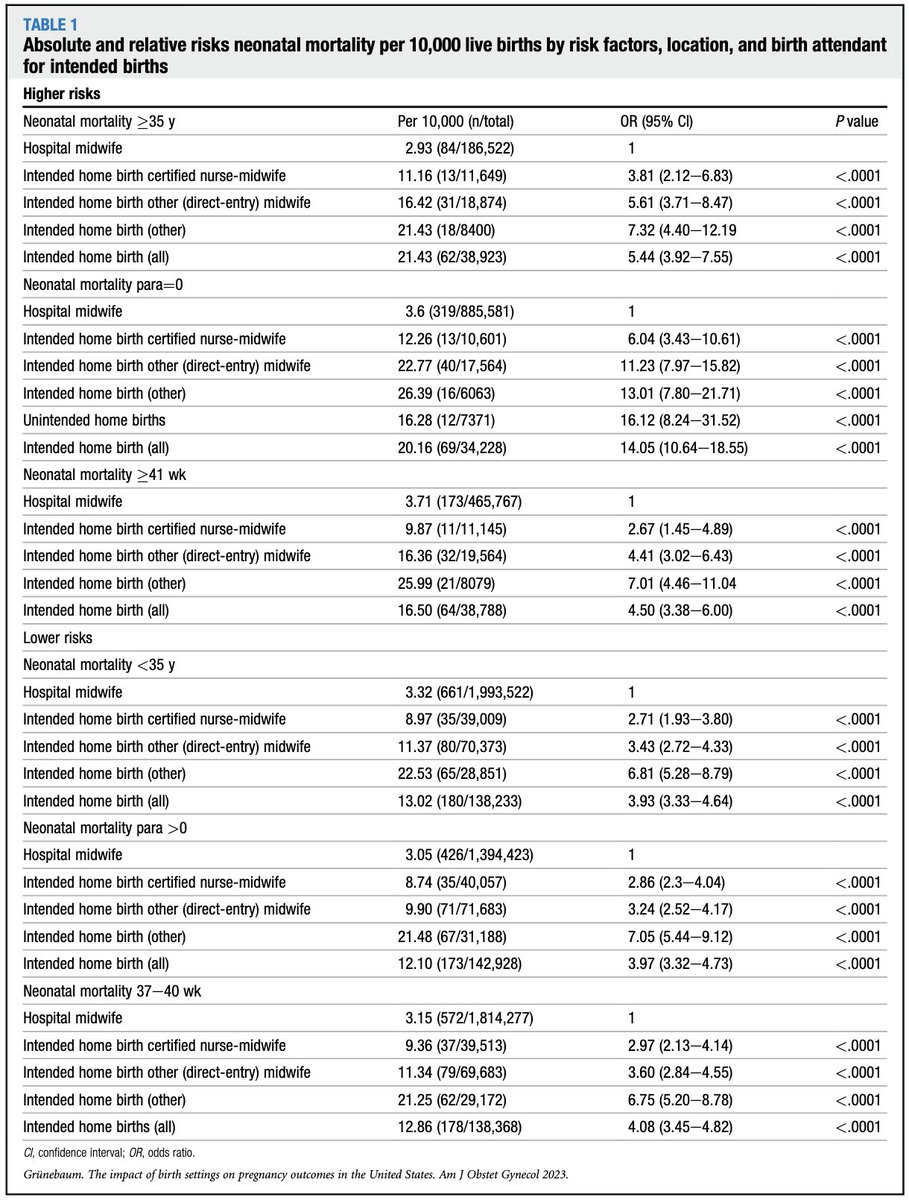 AJOG Expert Review in Labor:  The impact of birth settings on pregnancy outcomes in the United States ow.ly/WGuM50SjvX0