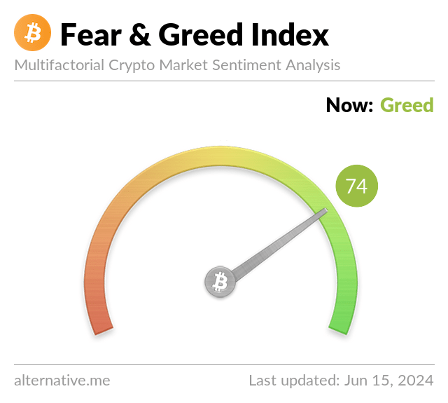 Smithbtzy's tweet photo. Bitcoin Fear and Greed Index is 74 — Greed
Current price: $66,167 https://t.co/3H1emRRyWW
