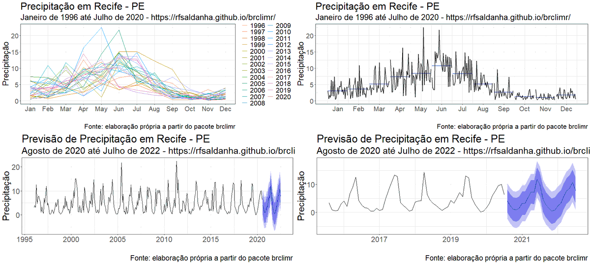 DalsonFigueired's tweet photo. Montei um script no R que ajuda a prever a quantidade chuvas em qualquer cidade do Brasil.

No final, vc vai ter um painel assim: com as séries completas + as previsões.

Se tiver interesse, dê um RT aqui e me manda DM. Eu te mando por email. Abs, https://t.co/EnCuYgD80z