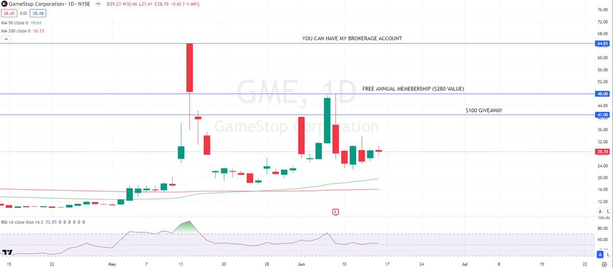 PeloSwing's tweet photo. $GME 𝐓𝐈𝐄𝐑𝐄𝐃 𝐆𝐈𝐕𝐄𝐀𝐖𝐀𝐘 𝐅𝐎𝐑 𝐀𝐍𝐘𝐎𝐍𝐄 𝐖𝐇𝐎 𝐋𝐈𝐊𝐄𝐒, 𝐑𝐄𝐓𝐖𝐄𝐄𝐓𝐒, 𝐀𝐍𝐃 𝐈𝐒 𝐅𝐎𝐋𝐋𝐎𝐖𝐈𝐍𝐆

DEADLINE 6/30/2024 MARKET CLOSE (4:00PM)

GOOD LUCK

@TheRoaringKitty Help the people out here