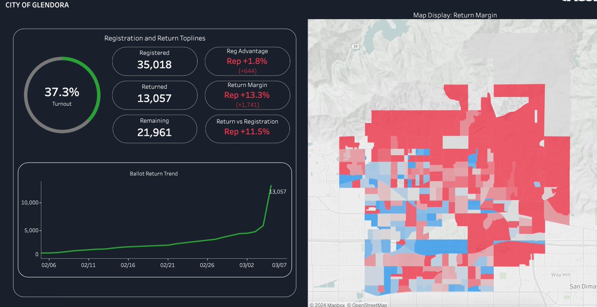 cerulean626_'s tweet photo. Glendora in the 2024 Primary (pop 49K, 42% White)

#CASEN: 🔴+15.7
#CA28, #CA31: 🔴+8
#SD25: Ahlers 🔴+12.1
#AD48: Tran 🔴+11.4
Prop 1: No+29.5

2022 Gov: Dahle 🔴+15
2020 Pres: Trump 🔴+0.5 https://t.co/vnSmW0Wi7c