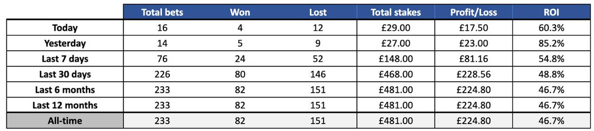 TheValueFinders's tweet photo. We end the day 17.5pts profit. Only 4 winnings bets from 16 and we still make a profit... 29pts staked, 46.5 returned. 

Woooosh, get in the group today! 

#greyhounds #tipster #winningbets #boom https://t.co/s9DlDjDPAZ