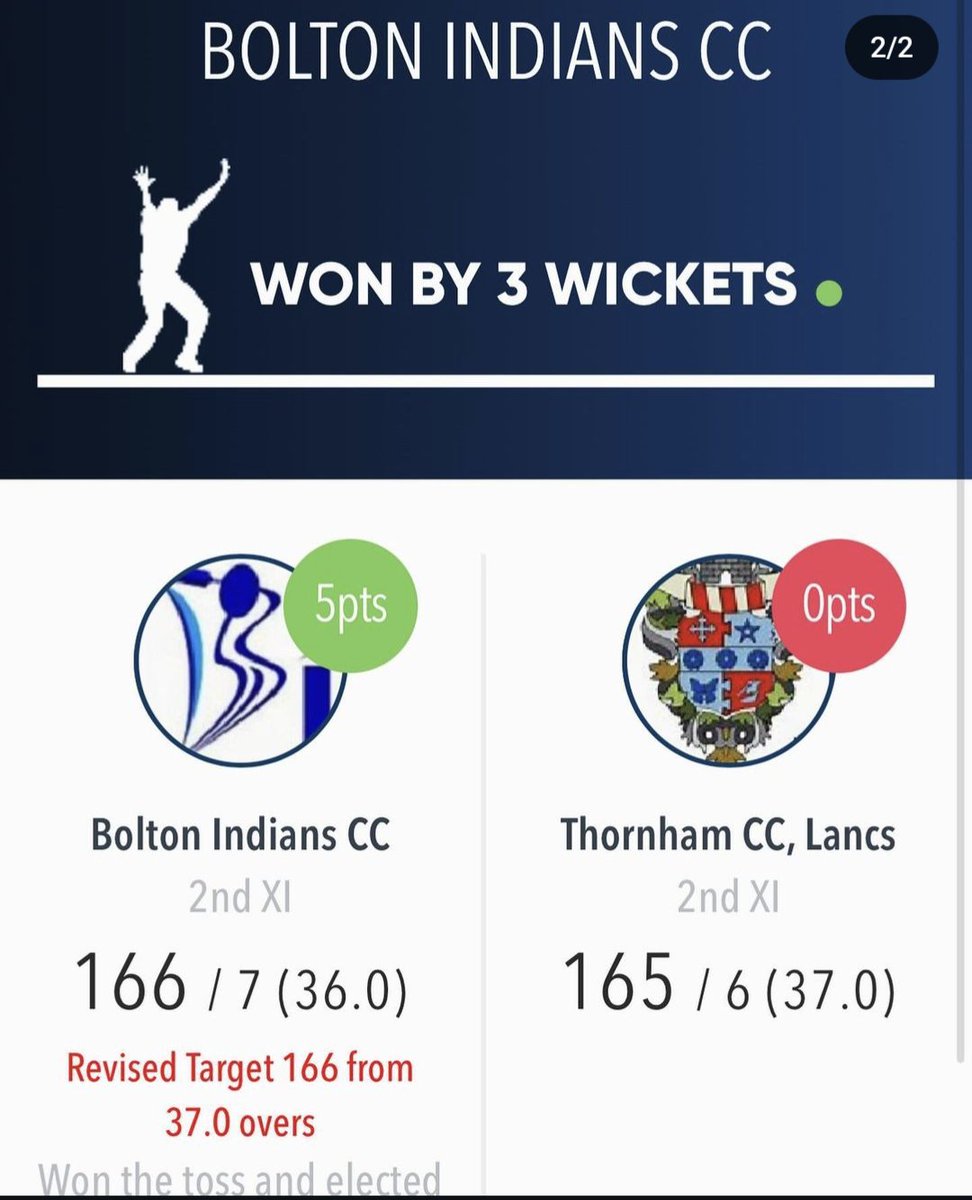 A double winning Saturday for the club today!

1sts emphatically defend 191 against <a href="/RadcliffeCC/">Radcliffe CC</a> away from home.

Whilst our 2nds successfully chase 165 in a tense game at home against <a href="/thornhamcc/">Thornham CC</a>