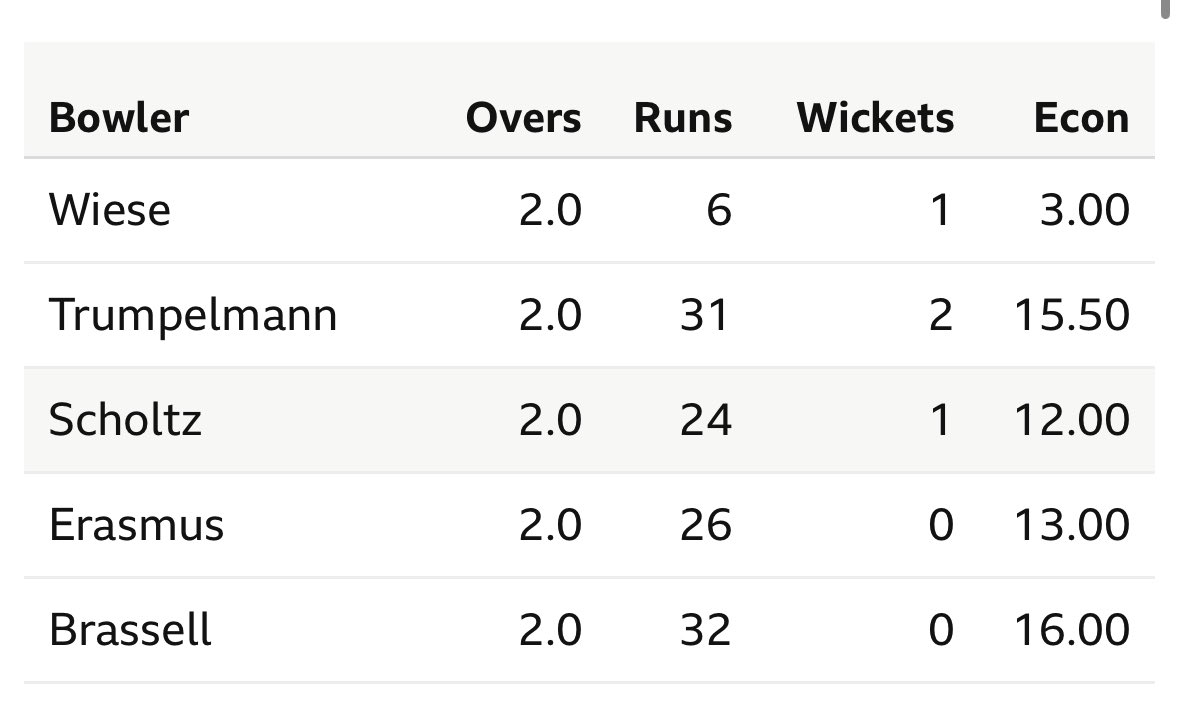 MidnightMusinng's tweet photo. David Wiese was bowling a completely different spell  😲😲

.
.

#INDvsCAN #ENGvsNAM #Melodi  #t20inUSA #ShubmanGill #PakistanCricket  #NepalCricket #WorldCup2024 #SAvsNEP  #T20WorldCup #RohitSharma #ViratKohli #Florida https://t.co/VPwnR5IG58