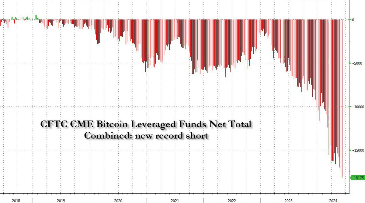 🚨 Hedge funds shorted $5.8B $BTC.

They are about to get liquidated ➜ That's when the real bull run starts.

What can you do now? Buy the RIGHT coins with 10-100x potential.

🧵: Here are 12 alts I'm bullish on 👇