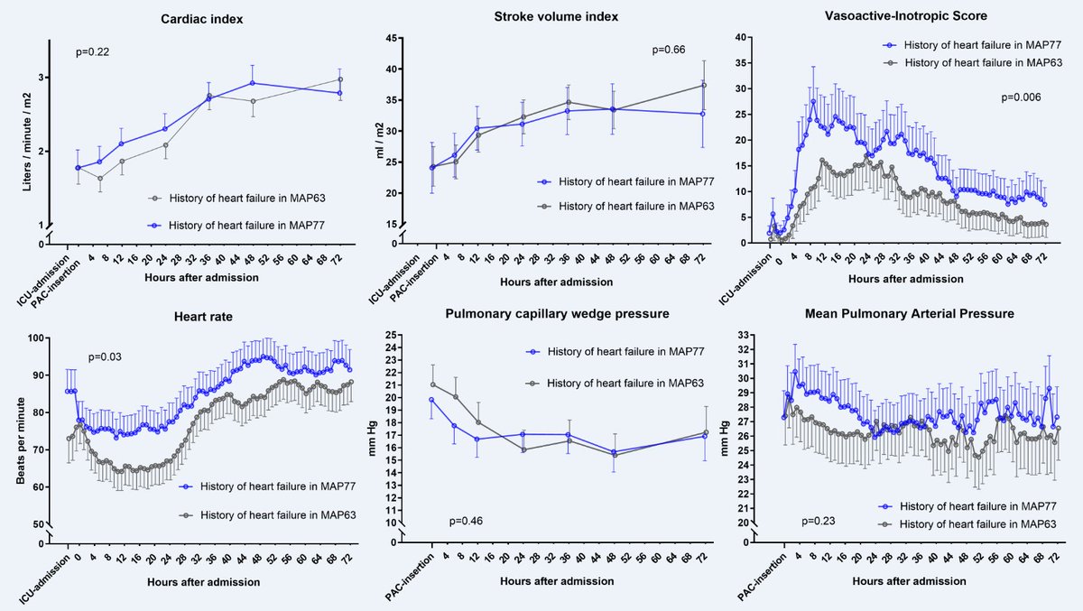 Circ: Heart Failure (@circhf) on Twitter photo In the subgroup of patients with heart failure from a trial of blood pressure targets after cardiac arrest, higher targets increased heart rate but did not alter cardiac index or mortality <a href="/JohannesGrand/">Johannes Grand</a> <a href="/RigsHeart/">RigsHeart 🫀🚨</a> <a href="/laustemil/">Laust Obling</a> <a href="/JosiassenJakob/">Jakob Josiassen</a> #AHAJournals ahajrnls.org/3RwdK6m In the subgroup of patients with heart failure from a trial of blood pressure targets after cardiac arrest, higher targets increased heart rate but did not alter cardiac index or mortality <a href="/JohannesGrand/">Johannes Grand</a> <a href="/RigsHeart/">RigsHeart 🫀🚨</a> <a href="/laustemil/">Laust Obling</a> <a href="/JosiassenJakob/">Jakob Josiassen</a> #AHAJournals ahajrnls.org/3RwdK6m