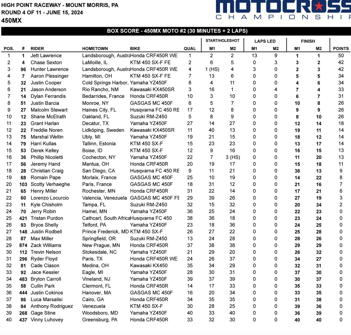 RMFantasySX's tweet photo. Here are your top 5 and WC for High Point!
1. Jett Lawrence
2. Chase Sexton
3. Hunter Lawrence
4. Aaron Plessinger
5. Justin Cooper
WC. Malcolm Stewart
#promotocross #highpointmx #rmfantasymx https://t.co/NuTBkl9SK6