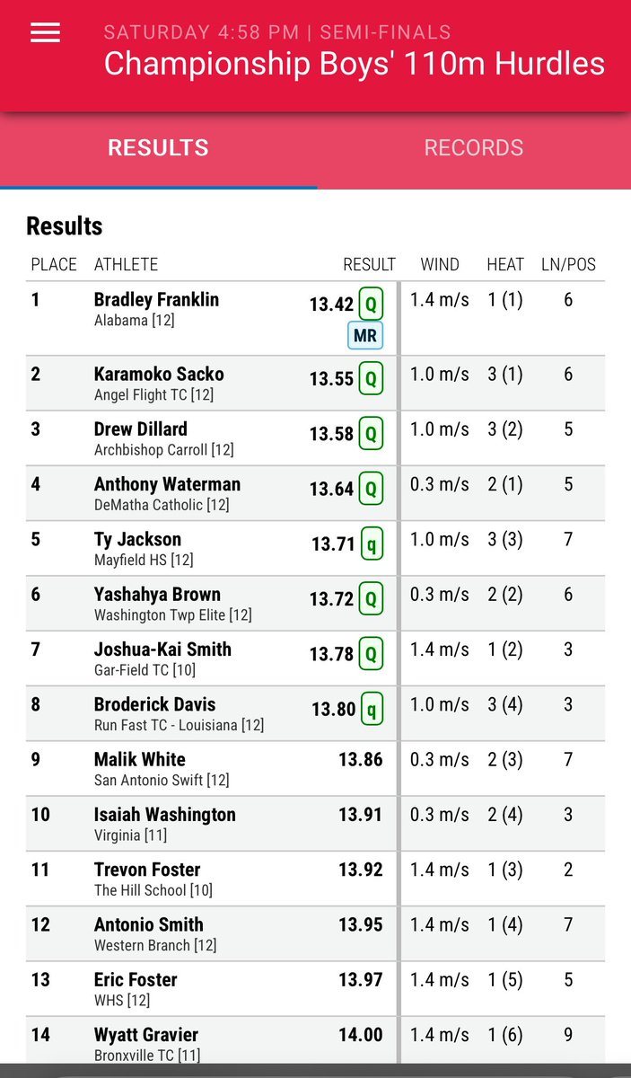 Bronxville XCTF (@bxvboystrack) on Twitter photo HAVE A YEAR KID!! After coming into the season with a 15.41 PB, Wyatt closes his year running 14.00 - good for 14th at new Balance Nationals . His time was 4th among returners and 2nd in his recruiting class. We are so proud of you! #HardWorkPaysOff <a href="/sports_broncos/">Broncos Sports</a> HAVE A YEAR KID!! After coming into the season with a 15.41 PB, Wyatt closes his year running 14.00 - good for 14th at new Balance Nationals . His time was 4th among returners and 2nd in his recruiting class. We are so proud of you! #HardWorkPaysOff <a href="/sports_broncos/">Broncos Sports</a>