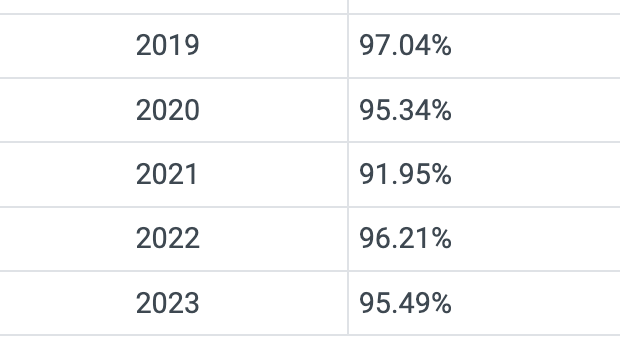Narrative violation: Almost everyone that applies for an O-1 visa to work in America actually ends up getting it

Latest approval rates are as high as 95%

If you're on the fence, and worried you are not "extraordinary" enough, let this be your sign to get over yourself &amp; apply