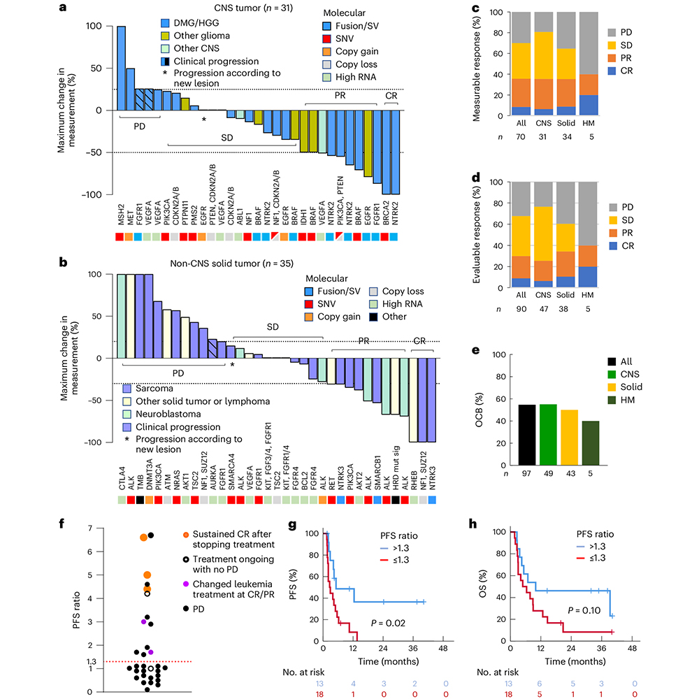 Data from a trial reported in <a href="/NatureMedicine/">Nature Medicine</a> show that precision-guided treatment informed by comprehensive molecular profiling significantly improves outcomes for children with high-risk cancers. go.nature.com/4emm6XJ