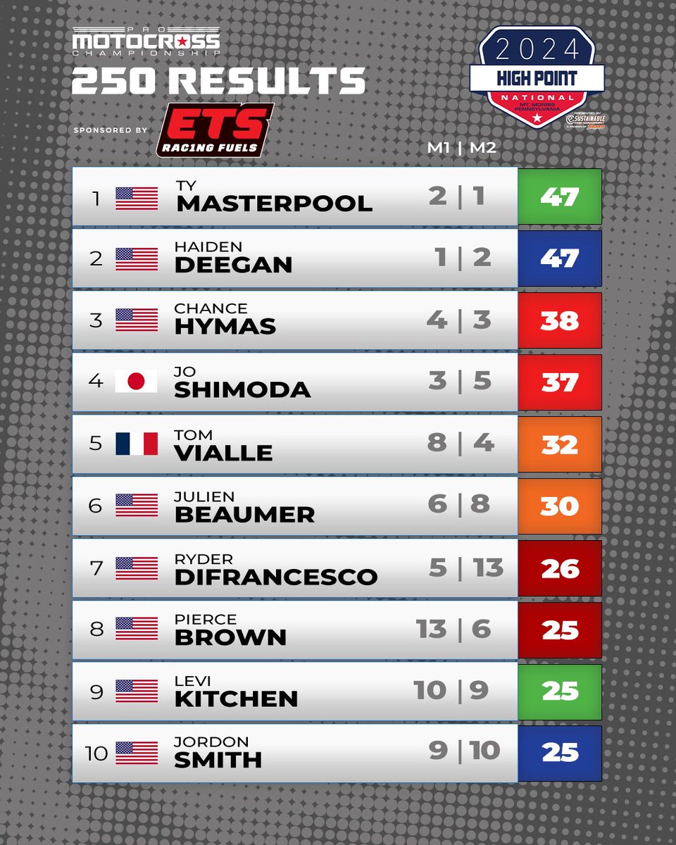 Pro Motocross tweet media