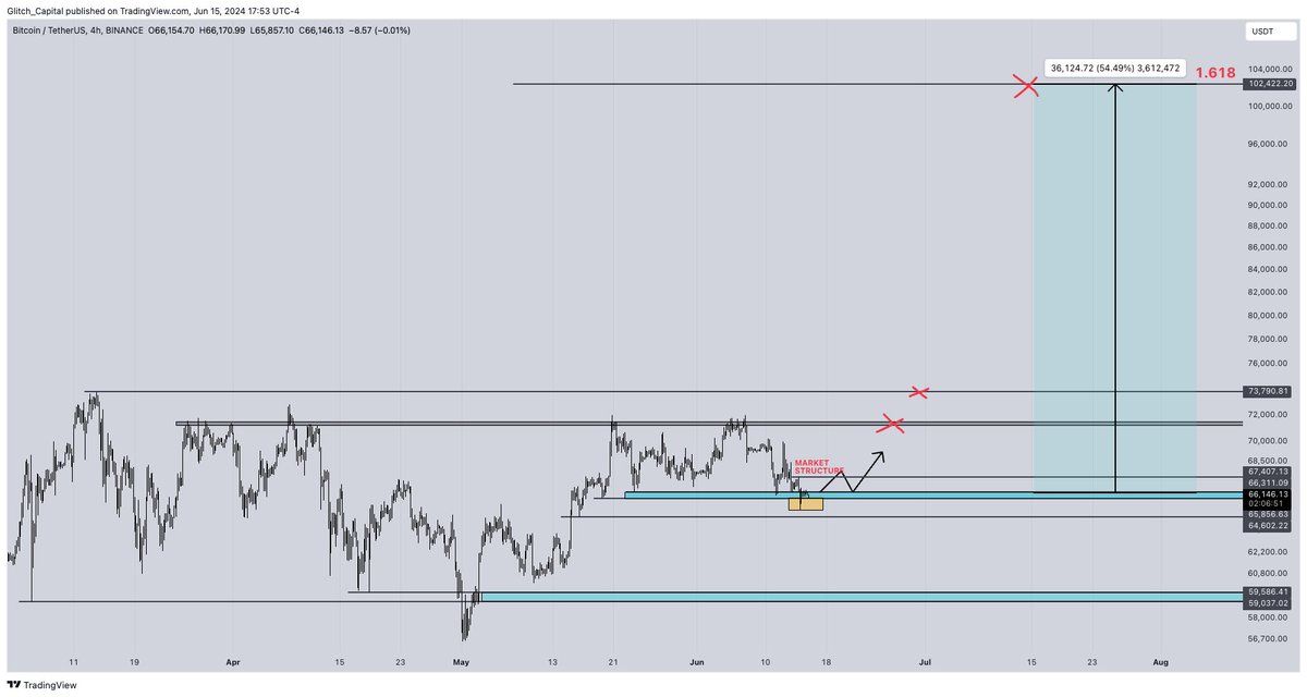 GlitchCapital's tweet image. #Bitcoin possible range deviation setup forming here. Here's what I'm watching for in the coming weeks 👇
So far $Btc still has the H4 market structure bearish so no confirmation yet it could still be forming a lower high here on a bearish retest. But if it can break H4 Market…