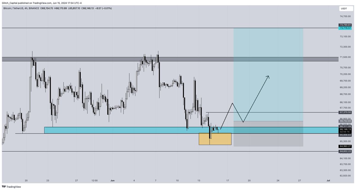 GlitchCapital's tweet image. #Bitcoin possible range deviation setup forming here. Here's what I'm watching for in the coming weeks 👇
So far $Btc still has the H4 market structure bearish so no confirmation yet it could still be forming a lower high here on a bearish retest. But if it can break H4 Market…