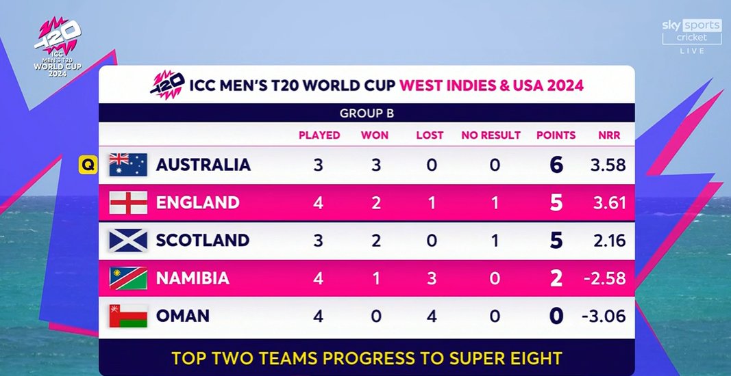sai_whispers's tweet photo. #England, with 5 points and a better NRR than #Scotland, needs #Australia to beat Scotland for a Super 8 spot. If Scotland wins or if the match is called off, England is out.
Game on in St. Lucia as per the weather report
#T20IWorldCup2024 #NAMvsENG #SCOvsAUS #CricketinUSA https://t.co/ffOtqzgkQC