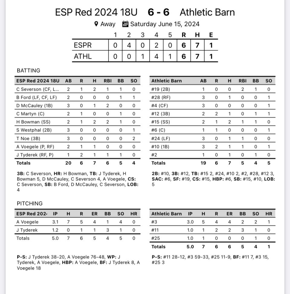 Hung on today for tie 6-6, but secured the 1 seed going into bracket for <a href="/DiamondSportsPr/">Diamond Sports Promotions</a> tomorrow.  <a href="/haydenbowman47/">Hayden Bowman</a> with 2 hits including at 2 R HR <a href="/CollinSeverson4/">Collin Severson</a> and <a href="/AlexVoegele1/">Alex Voegele</a> with 2 hits each.  
#ESPTrained <a href="/TaddGibby24/">Tadd Gibson</a> <a href="/OHS_Baseball1/">OHS Panther Baseball</a> <a href="/SycoVBaseball/">Sycamore Baseball</a> <a href="/NVHSBaseball/">Neuqua Baseball</a>