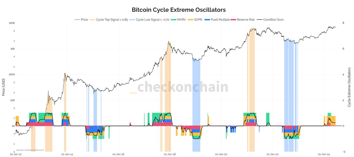 _Checkmatey_'s tweet photo. A whole range of new metrics have been rolled out the https://t.co/yH9JRksJRD over the last few weeks.

We now have:
- Onchain
- ETFs
- Derivatives
- Stablecoins
- TradFi Metrics
- Statistical models

There is a lot of Proof-of-Work behind @_checkonchain, I'm very proud of it. https://t.co/YwJ5dSR1jb