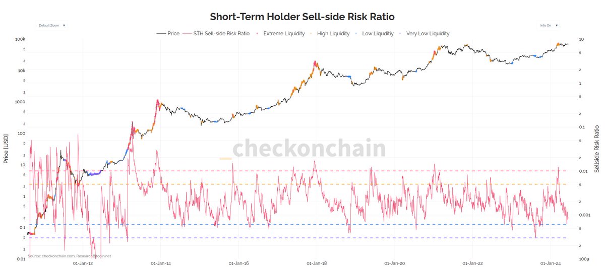 _Checkmatey_'s tweet photo. A whole range of new metrics have been rolled out the https://t.co/yH9JRksJRD over the last few weeks.

We now have:
- Onchain
- ETFs
- Derivatives
- Stablecoins
- TradFi Metrics
- Statistical models

There is a lot of Proof-of-Work behind @_checkonchain, I'm very proud of it. https://t.co/YwJ5dSR1jb