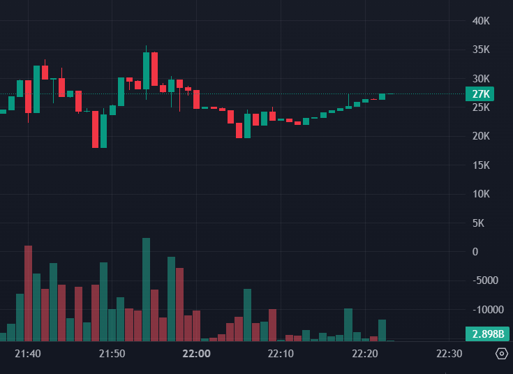 $MOTHERBCTO

RETRACE INCOMING BUY THE DIP ILL MAKE IT WORTH YOUR WHILE 😜😜😘😘

CA - EudCeMoZib5ChmKKVxBuNWrkKjAwguUjSyWjzjJapump

TG- t.me/+kfgy8Uf4vuo1Z…