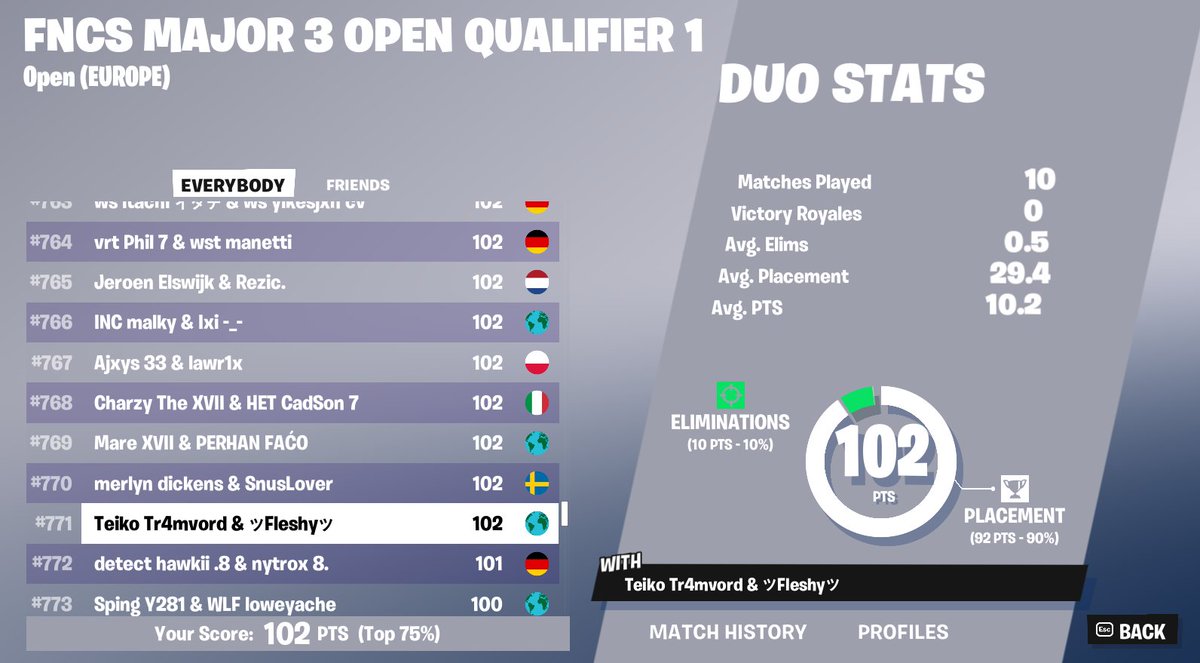 played bad i guess🫤 grind onto next one👊