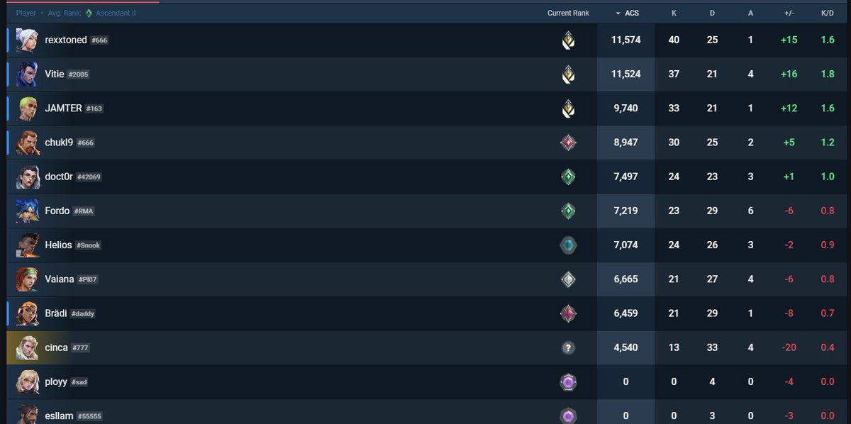 When you want to play one valo dm after a while..