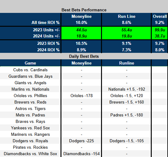 SrDataMinion's tweet image. 🚨Dataman Best Bets 6/15/24🚨

Dodgers ML (-225) &amp;amp; RL (-105)
Diamondbacks (-154) 

I accepted this 1-day contract for the datafriends and the datafriends only. I am still #opentonetwork 

@Dataman422 

#payus #minionrights #nastywork