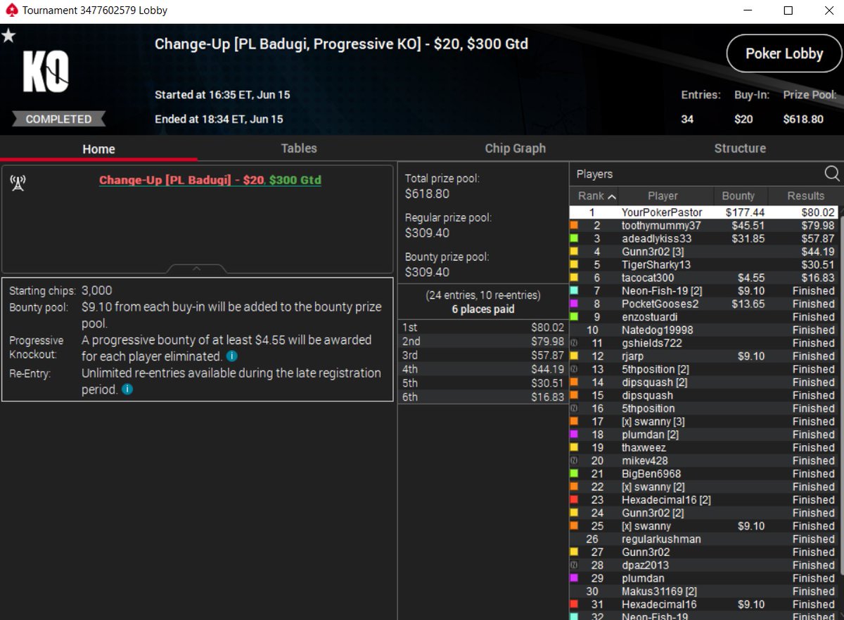 YourPokerPastor's tweet photo. 7th #Badugi win of the year in 40 times playing it this year. Pick-up some big bounties as well. Also, back-to-back tourney wins after winning the #O8 tournament last night on @PokerStarsUSA. Weather is warming up and apparently so am I! #ThinkBink #MixedGamesMovement https://t.co/sRYG3xWxcu