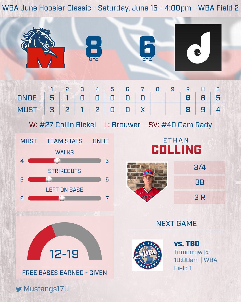 Indiana Mustangs 17u - Fenimore (@mustangs17u) on Twitter photo Big comeback win to advance to tomorrow's championship game!
<a href="/EColling24/">Ethan_Colling24</a> 3-4, 3B, 3 Runs
<a href="/LoganWhite2025/">Logan White</a> 2-4, RBI
<a href="/2025_bryce/">Bryce Haney 2025</a> 1-4, RBI
<a href="/liam_paden51/">Liam Paden</a> 1-3, 2B
<a href="/collinbickel27/">Collin Bickel</a> 4 IP (relief), 0 R, 0 H, 3 BB, 4 K, Win
<a href="/camrady/">Cam</a> 0.2 IP (relief), 0 R, 0 H, 1 BB, 1 K, Save Big comeback win to advance to tomorrow's championship game!
<a href="/EColling24/">Ethan_Colling24</a> 3-4, 3B, 3 Runs
<a href="/LoganWhite2025/">Logan White</a> 2-4, RBI
<a href="/2025_bryce/">Bryce Haney 2025</a> 1-4, RBI
<a href="/liam_paden51/">Liam Paden</a> 1-3, 2B
<a href="/collinbickel27/">Collin Bickel</a> 4 IP (relief), 0 R, 0 H, 3 BB, 4 K, Win
<a href="/camrady/">Cam</a> 0.2 IP (relief), 0 R, 0 H, 1 BB, 1 K, Save