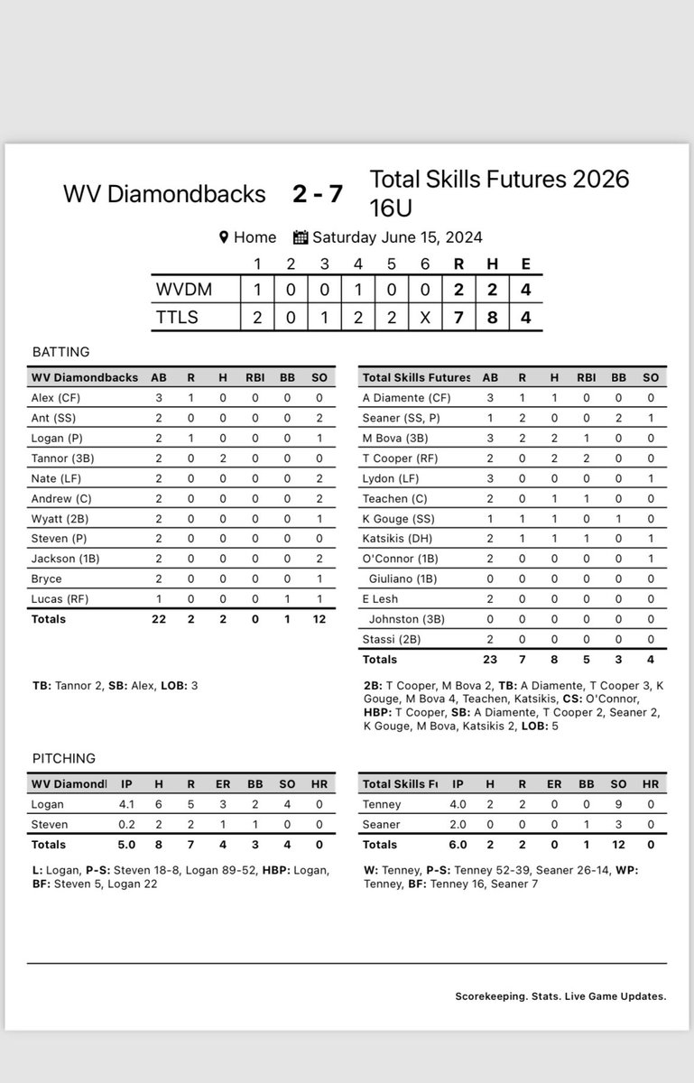 Total Skills Baseball (@totalskillsbb) on Twitter photo The Total Skills ‘26 Futures Team had a great day at ECTB’s Father’s Day Classic, going 2-0 and securing the 1 seed.
<a href="/CBWestBaseball/">CB West Baseball</a> <a href="/cbebaseball/">CB East Baseball</a> <a href="/QtownHSBaseball/">QTownHSBaseball</a> <a href="/SoudyBaseball/">Souderton Baseball</a> @Palisadesbaseb1 The Total Skills ‘26 Futures Team had a great day at ECTB’s Father’s Day Classic, going 2-0 and securing the 1 seed.
<a href="/CBWestBaseball/">CB West Baseball</a> <a href="/cbebaseball/">CB East Baseball</a> <a href="/QtownHSBaseball/">QTownHSBaseball</a> <a href="/SoudyBaseball/">Souderton Baseball</a> @Palisadesbaseb1