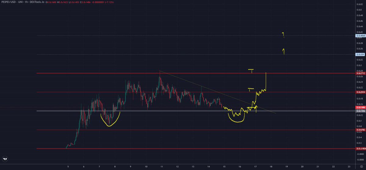 Corey_Ape's tweet photo. Short term fomo elsewhere 

Bigger picture coming soon 

$PEIPEI https://t.co/e4pCa5Dm9a