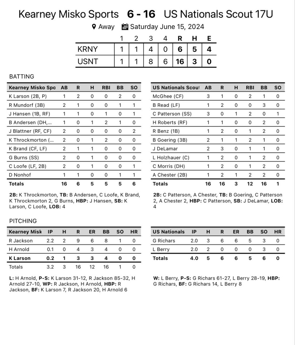 Misko Sports falls to the US National Scouts by a score of 16-6 ending our weekend at the Chad Wolf Classic in Arkansas. Sko’s go 3-2 on the weekend. 

Back in action at Memorial Field Tuesday for fan appreciation night vs Grand Island.
