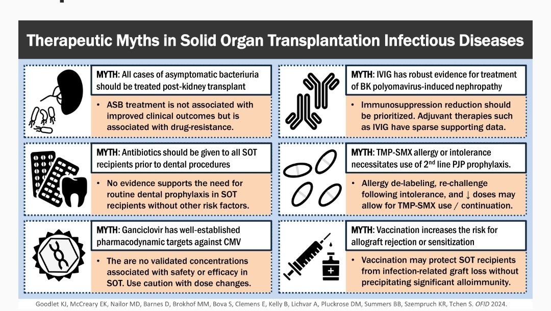🆕️🔥 <a href="/OFIDJournal/">Open Forum Infectious Diseases</a> by <a href="/SIDPharm/">SIDP</a> 🌟s Dr. Kellie Goodlet <a href="/ErinMcCreary/">Erin McCreary</a>
Therapeutic Myths in Solid Organ Transplantation Infectious Diseases #idxposts academic.oup.com/ofid/article/d…