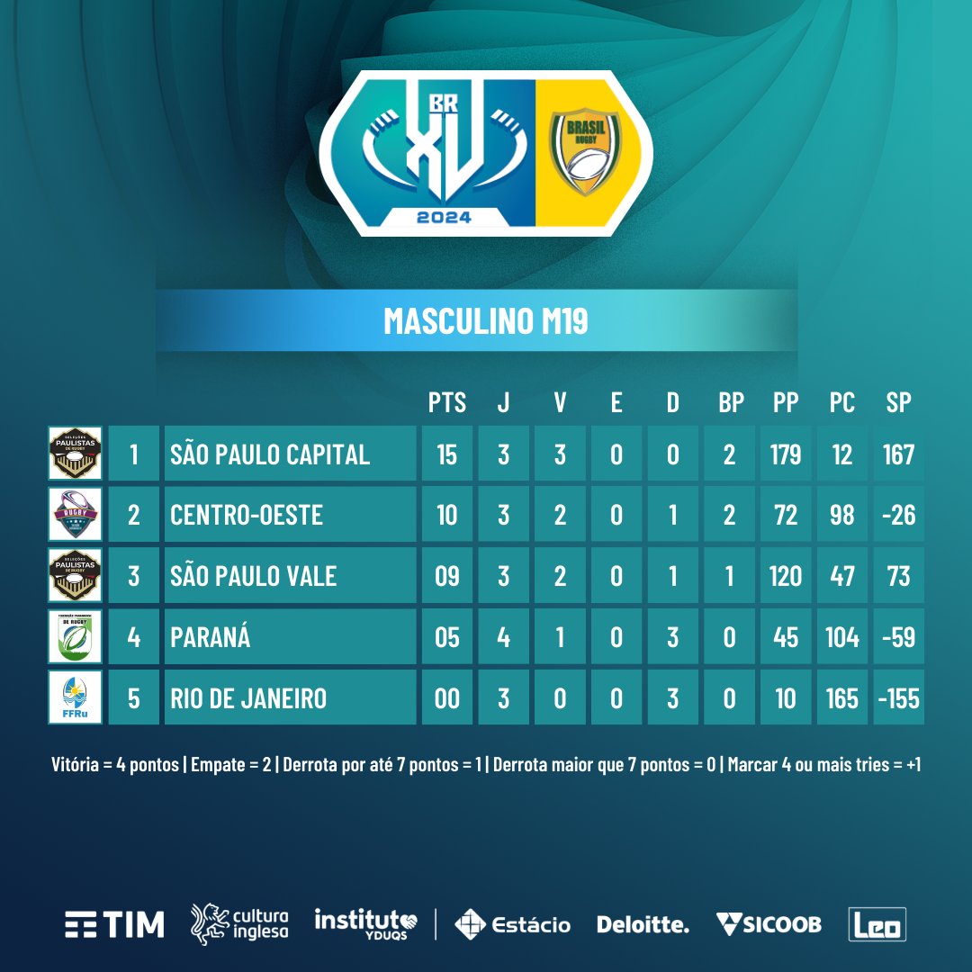 brasilrugby's tweet photo. BR XV: São Paulo Capital e Centro-Oeste decidirão os títulos do Rugby XV feminino adulto e masculino M19
Saiba mais sobre a penúltima rodada do Campeonato Brasileiro de Seleções Regionais, que rolou neste sábado: https://t.co/tkWqSwLI7I #BrasilRugby #BRXV https://t.co/Gxj1wbXMI9