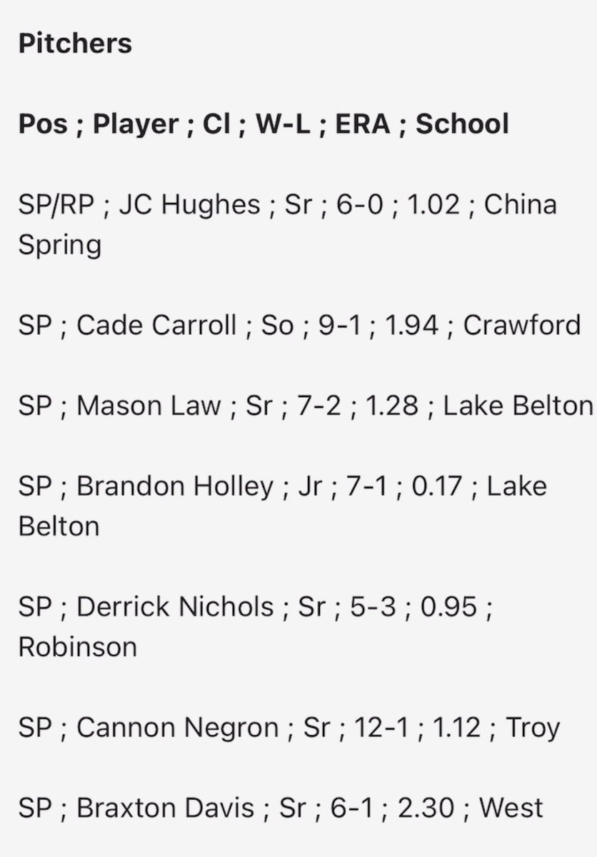 Trojan Baseball (@trojan_bsbl) on Twitter photo Congrats to <a href="/Cfricke01/">Chase</a> and <a href="/josephmcmurtry4/">Joseph McMurtry</a> on being Waco Trib Super CenTex 1st team. As well as <a href="/CannonNegron/">Cannon Negron</a> on being selected Super CenTex 2nd team.
#TrojanBaseball Congrats to <a href="/Cfricke01/">Chase</a> and <a href="/josephmcmurtry4/">Joseph McMurtry</a> on being Waco Trib Super CenTex 1st team. As well as <a href="/CannonNegron/">Cannon Negron</a> on being selected Super CenTex 2nd team.
#TrojanBaseball