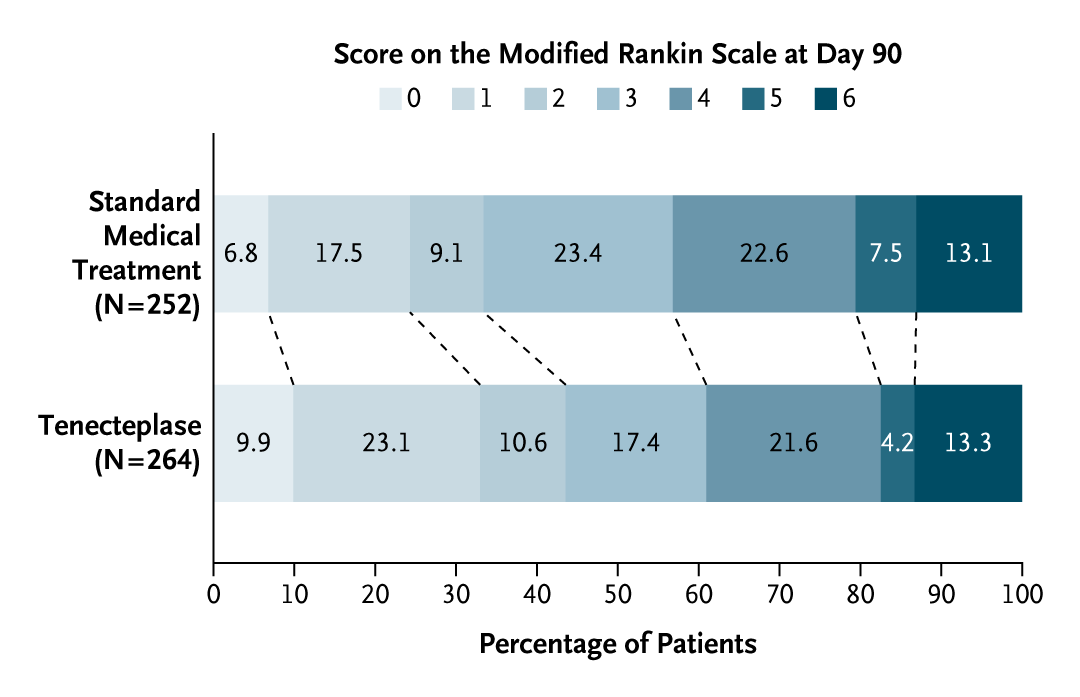 Original Article: Tenecteplase for Ischemic Stroke at 4.5 to 24 Hours without Thrombectomy (TRACE-III) nej.md/4bZ0peT 

Editorial: Small Step or Giant Leap? Expanding the Acute Stroke Thrombolysis Window to 24 Hours nej.md/3RlAxSj