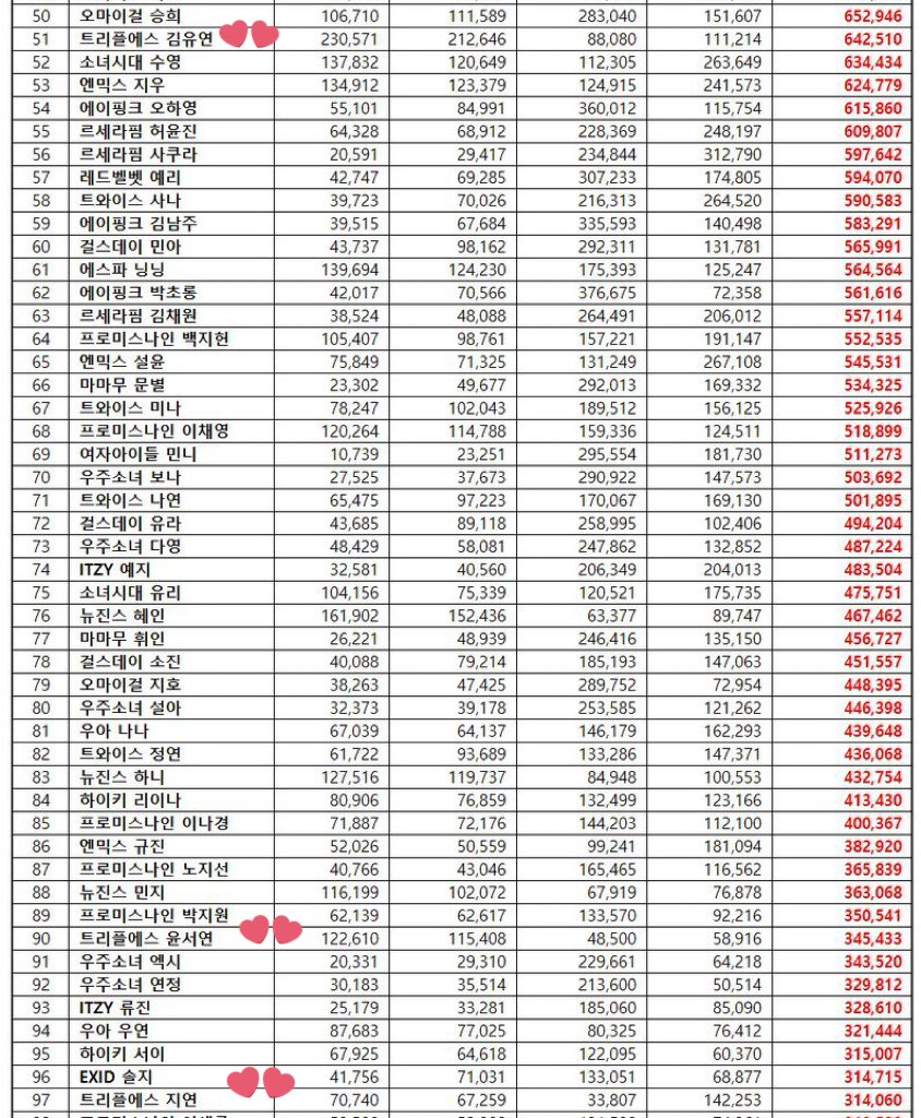YooyeonGlobal's tweet photo. June 2024 Girl Group Members Brand Reputation Ranking 

51. Kim YooYeon
90. Yoon SeoYeon
97. JiYeon 

#트리플에스 #tripleS
#YooYeon #유연
#김유연 #KimYooYeon https://t.co/IDBSoeFZCm