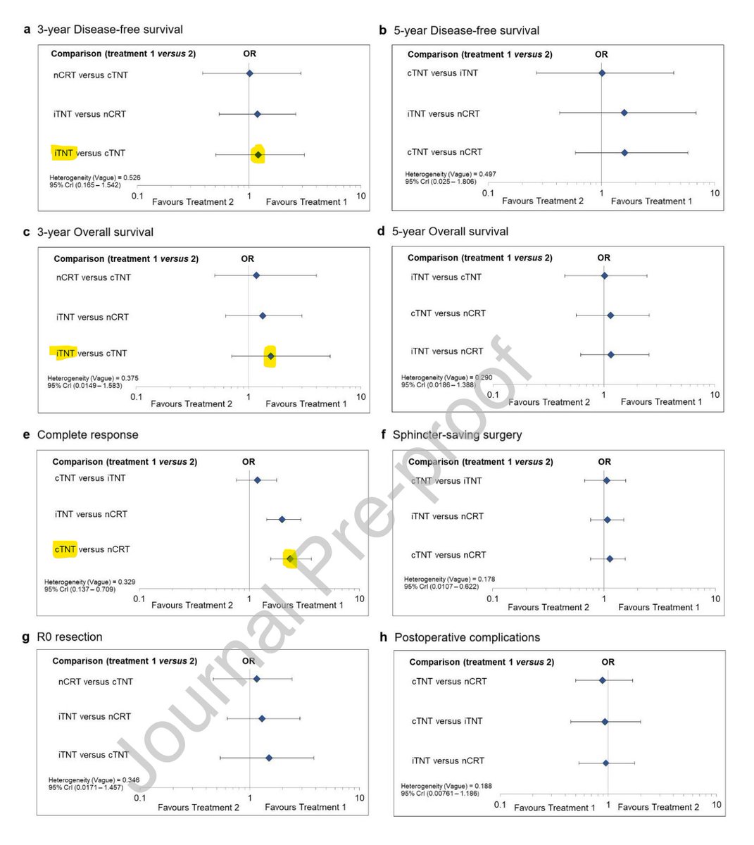 Induction or Consolidation #TNT for #RectalCancer?

New network meta-analysis data for all-comers:
- iTNT ranked highest for survival.
- cTNT ranked highest for cCR.
sciencedirect.com/science/articl…