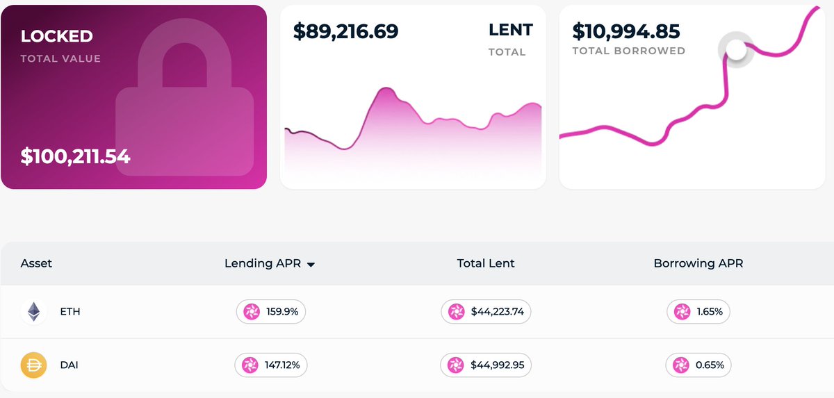 We’ve just hit a 100k milestone on the Apollo Platform! 💯

Expect more assets soon, leading to increased liquidity! 🌊

Try it yourself at 👉 apolloprotocol.io

#APOLLO #Polkadot #Lending #Borrowing #Launch