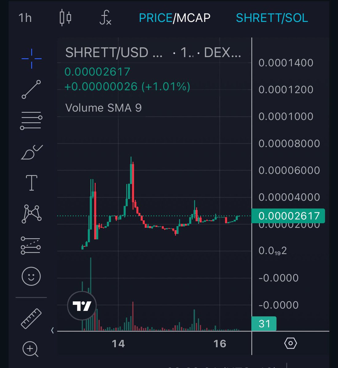 Gemsofsol's tweet photo. $SHRETT 20k looks to be the floor.

Team working behind the scenes to build presence on @LinkedIn 

- Found favour with @thedabatola and the dirty degen show.
- Broke 100 members on the tg
- chart looking sendy

@SharkBrett 

https://t.co/myJWSWg3FN https://t.co/0uzKP18wRV
