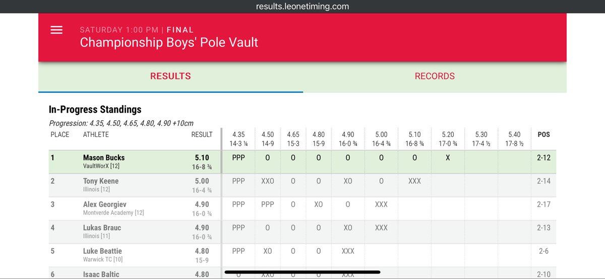 New balance outdoor national runner up in the pole vault ….thats right ..,.Harrisburg’s very own Tony Keene!!! 16-4.75 and a new PR!
