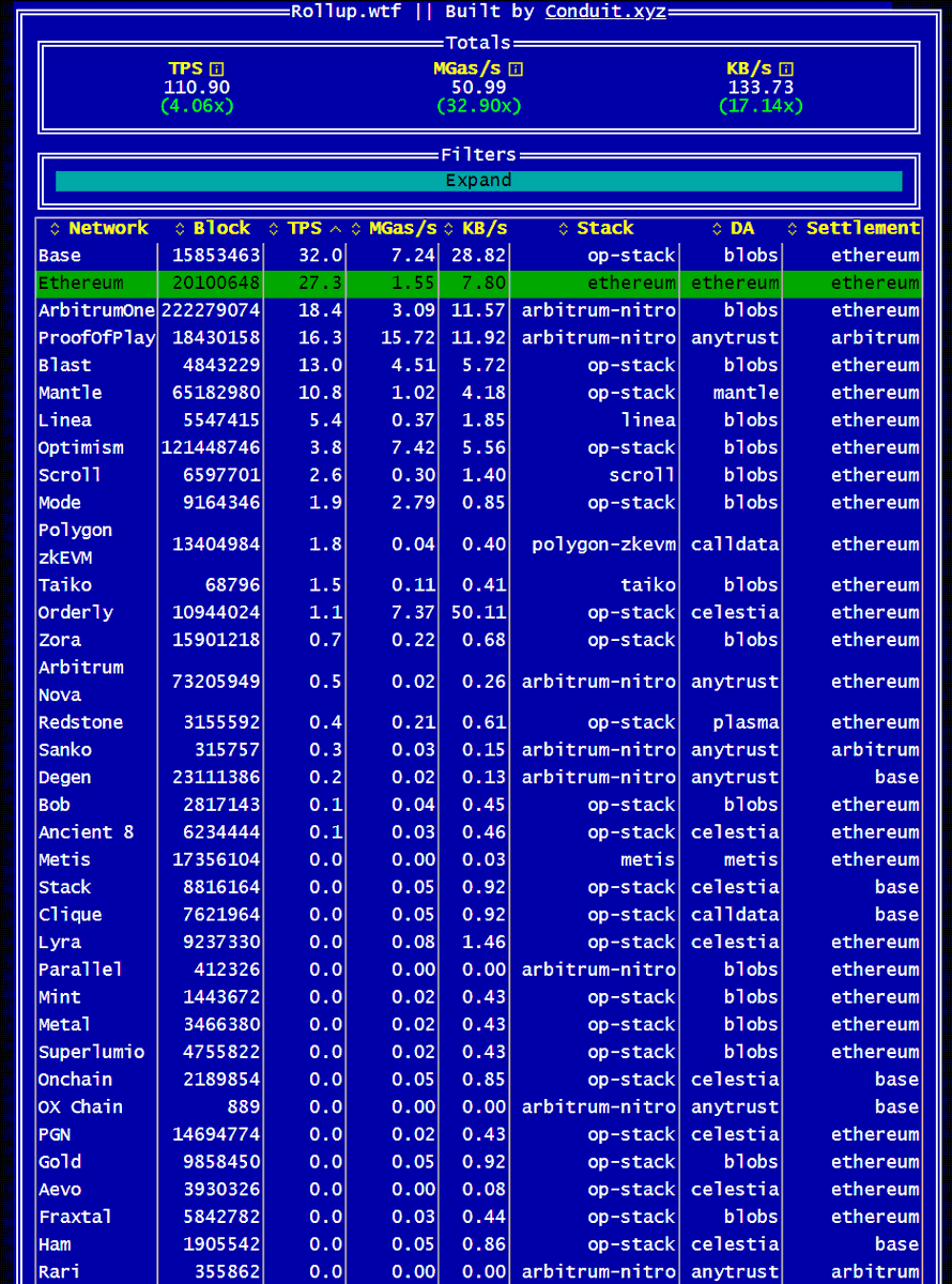 rollup.wtf is my favorite real-time layer 2 activity dashboard and it just keeps getting better.

Fun insight: in the top 10 chains ranked by TPS, most are using blobs for data availability!

Ethereum is scaling.