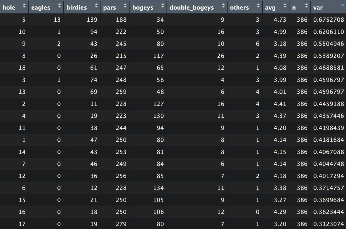 Hole average is cool but hole variance tells you where a golf tournament has the best chance of being won or lost. 8/9/10 has been serving up a variety of outcomes all week at No. 2.