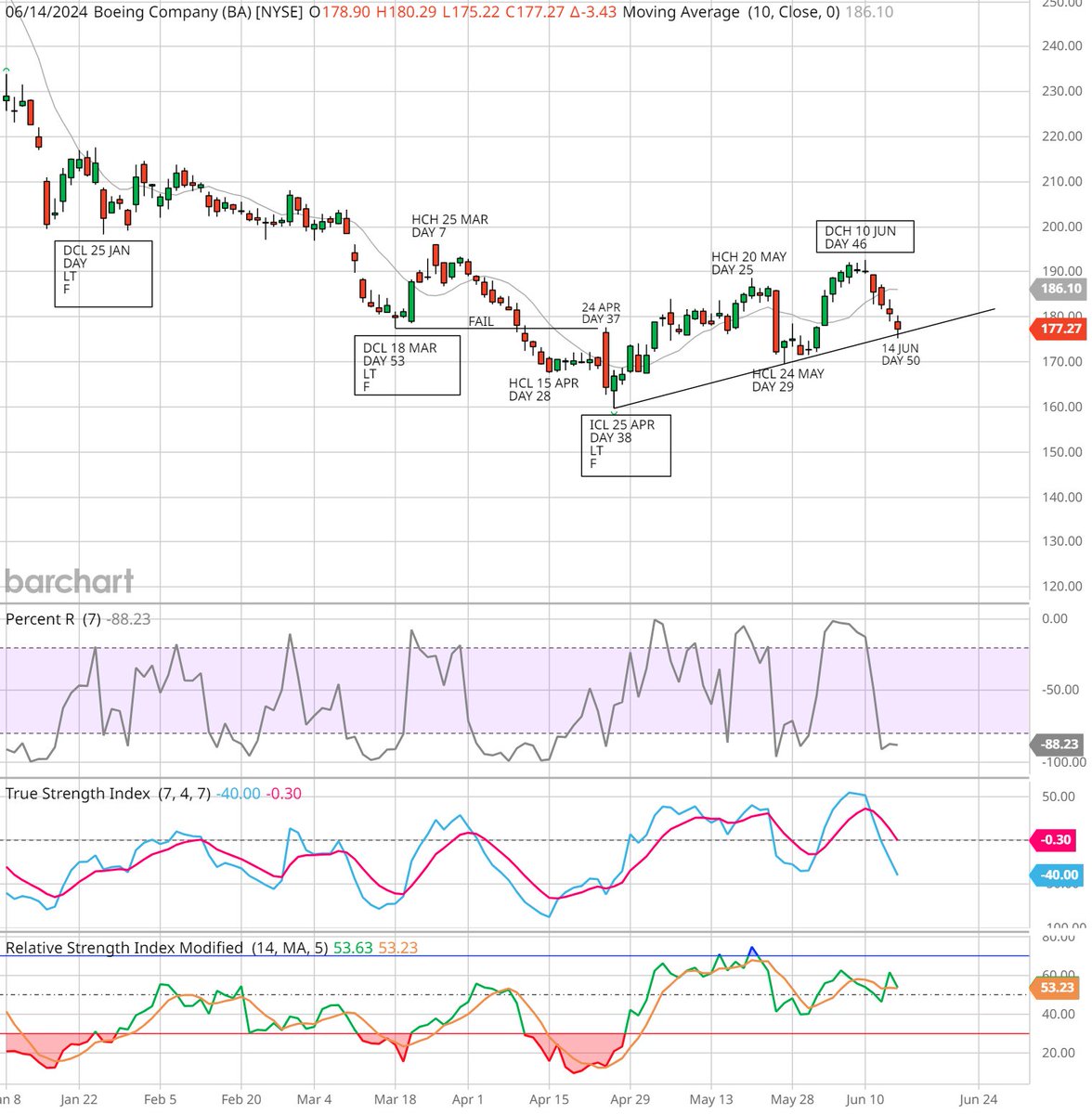 $BA has broken through the 10 day MA and daily inclining trend line and now headed for a DCL in a right translated daily cycle 1. I am not expecting a DCL until late Jun (DOI = 27 Jun) (day 63)