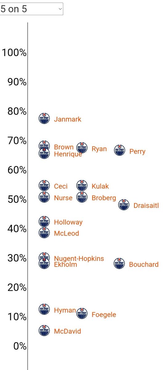 mirtle's tweet photo. Outstanding period for the Oilers. And it wasn't driven by the big guy! https://t.co/XuooAlhRjJ